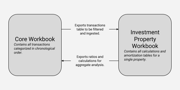 Core workbook exports bulk transactions for filtering while individual workbook exports final ratios and values.